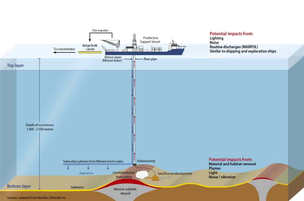 Deep sea mining and the United Nations